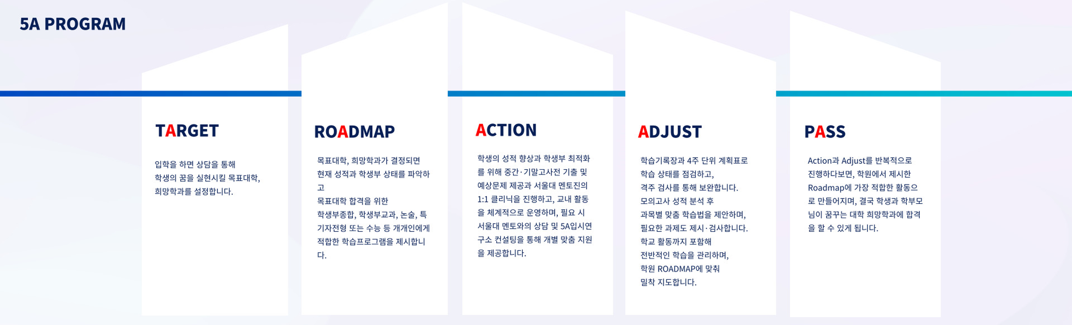 5A PROGRAM — TARGET · ROADMAP · ACTION · ADJUST · PASS